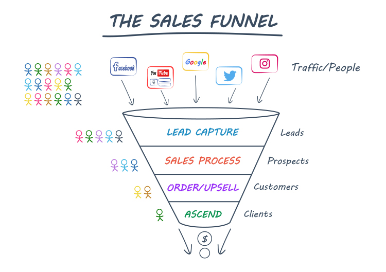 Shopify vs. ClickFunnels: ClickFunnels  visuals of a typical sales funnel