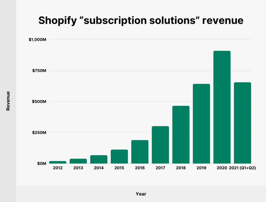 Shopify vs. Ecwid: Shopify's logo  growth graph to represent scalability