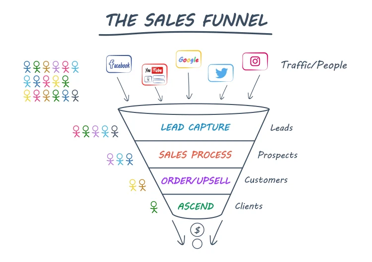 Wordpress vs. ClickFunnels: basic sales funnel with ClickFunnels