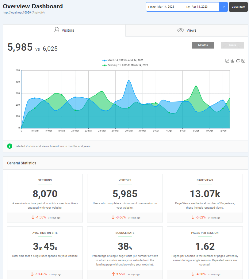 Wordpress vs. ClickFunnels: wordpress graph of increasing website traffic