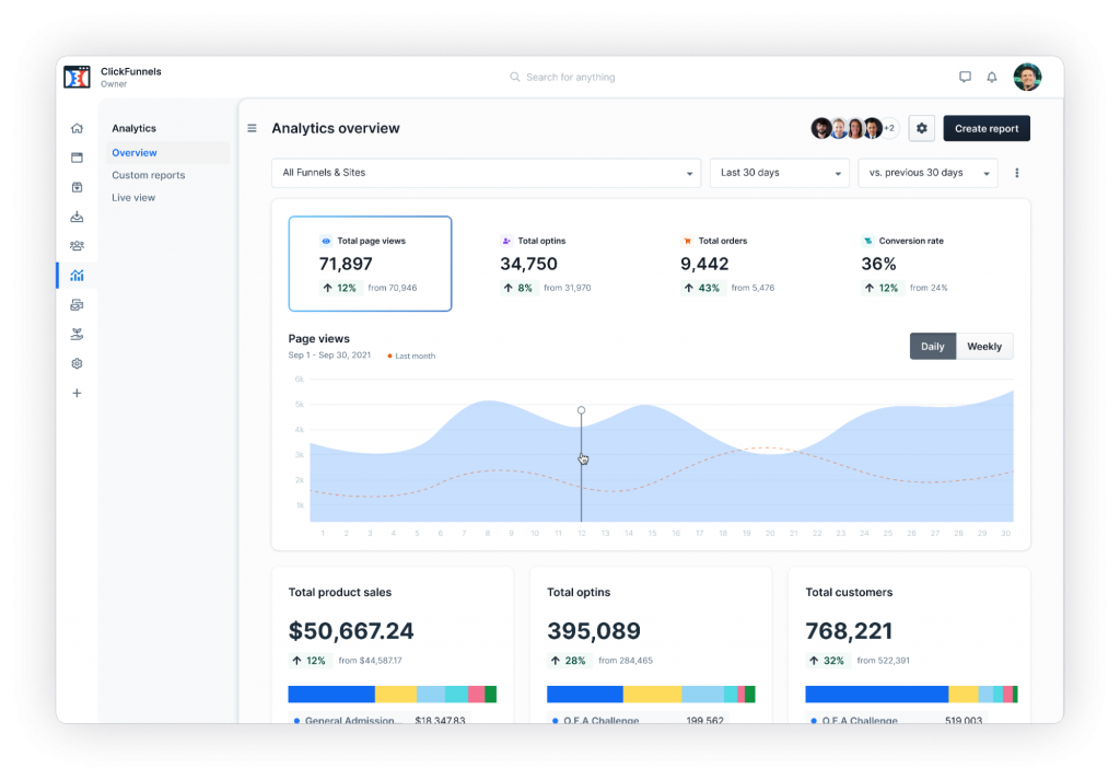 Wordpress vs. ClickFunnels: ClickFunnels analytics dashboard