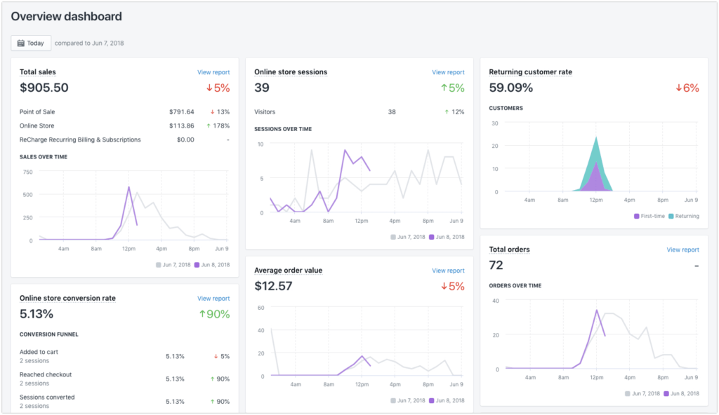 Shopify vs. ClickFunnels: Shopify's analytics