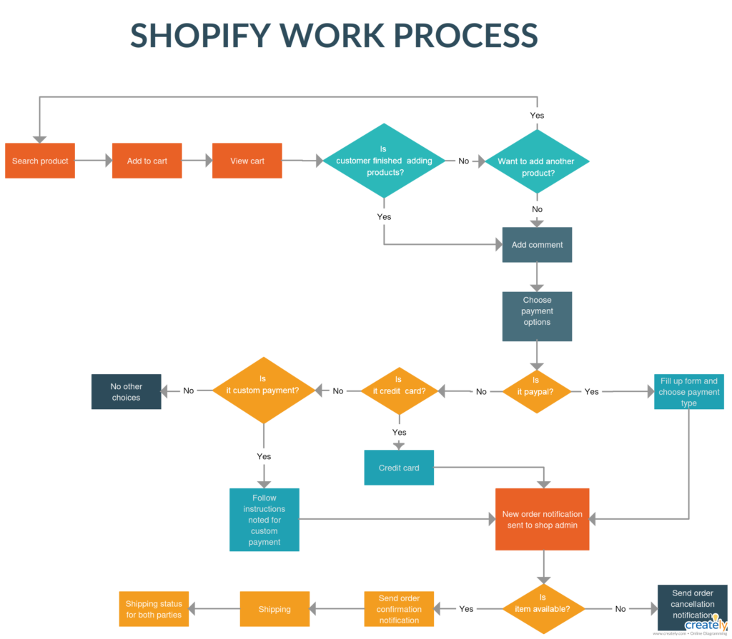 Shopify vs. Shopify Plus:   flowchart of Shopify Flow