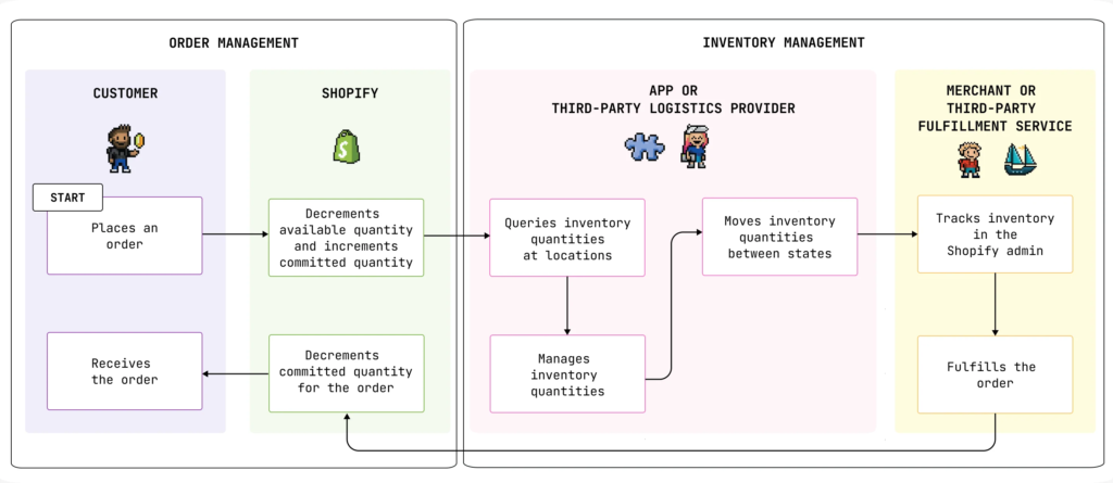 Shopify vs. Shopify Plus:   smart inventory allocation