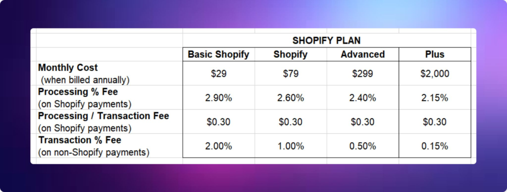 Shopify vs. Shopify Plus: Shopify Plus transaction fees