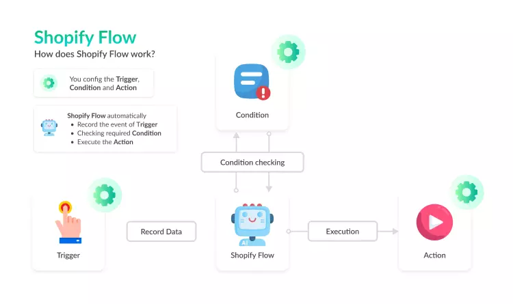 Shopify vs. Shopify Plus:   flowchart created 