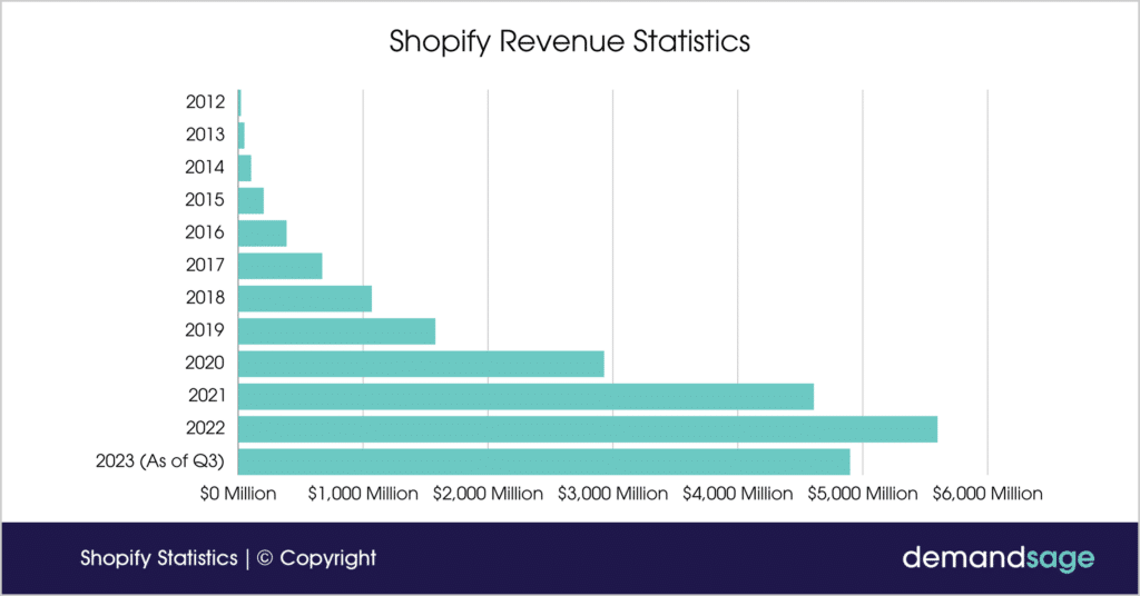 Shopify vs. Shopify Plus:    before-and-after image showing revenue growth