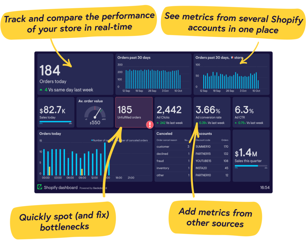 Shopify vs. Shopify Plus: infographic showcasing key performance