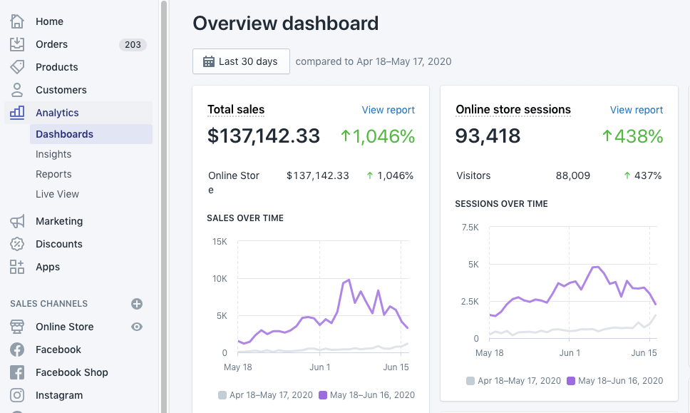 Shopify vs. Ecwid: Shopify’s analytics dashboard